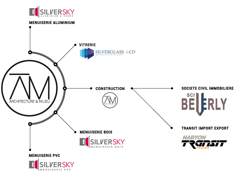 Organigramme du groupe